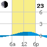 Port Eads tide chart for Wednesday, February 23, 2022