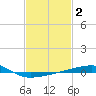Port Eads tide chart for Wednesday, February 2, 2022