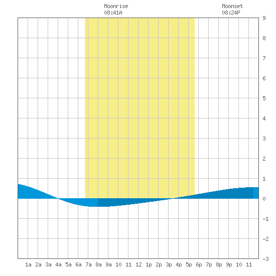 Port Eads tide chart for Thursday, February 3, 2022