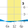 Port Eads tide chart for Thursday, February 3, 2022