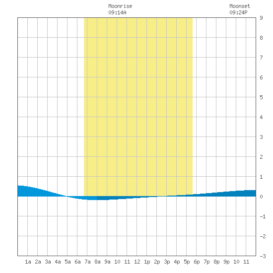 Port Eads tide chart for Friday, February 4, 2022