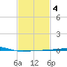 Port Eads tide chart for Friday, February 4, 2022