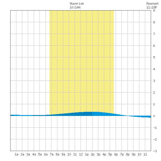 Port Eads tide chart for Sunday, February 6, 2022