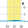 Port Eads tide chart for Sunday, February 6, 2022