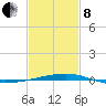 Port Eads tide chart for Tuesday, February 8, 2022