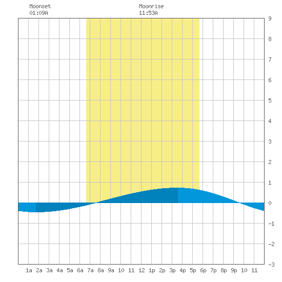 Port Eads tide chart for Wednesday, February 9, 2022