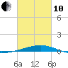 Port Eads tide chart for Thursday, March 10, 2022