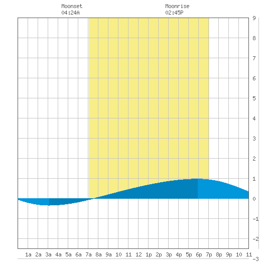 Port Eads tide chart for Sunday, March 13, 2022