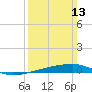 Port Eads tide chart for Sunday, March 13, 2022