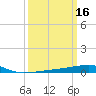 Port Eads tide chart for Wednesday, March 16, 2022