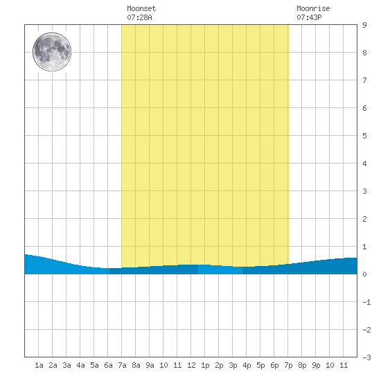 Port Eads tide chart for Friday, March 18, 2022