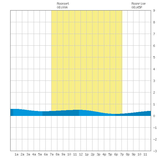 Port Eads tide chart for Saturday, March 19, 2022