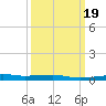 Port Eads tide chart for Saturday, March 19, 2022