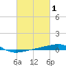 Port Eads tide chart for Tuesday, March 1, 2022