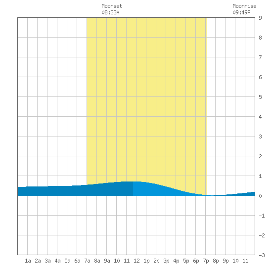 Port Eads tide chart for Sunday, March 20, 2022