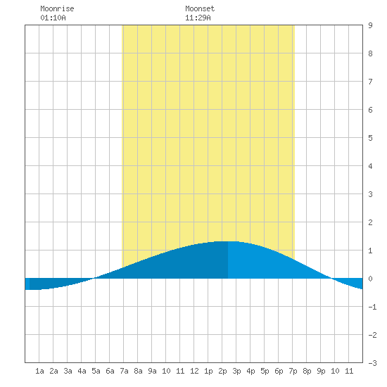 Port Eads tide chart for Thursday, March 24, 2022