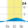 Port Eads tide chart for Thursday, March 24, 2022