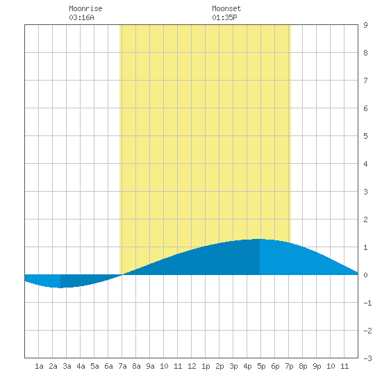 Port Eads tide chart for Saturday, March 26, 2022