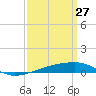 Port Eads tide chart for Sunday, March 27, 2022