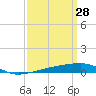 Port Eads tide chart for Monday, March 28, 2022