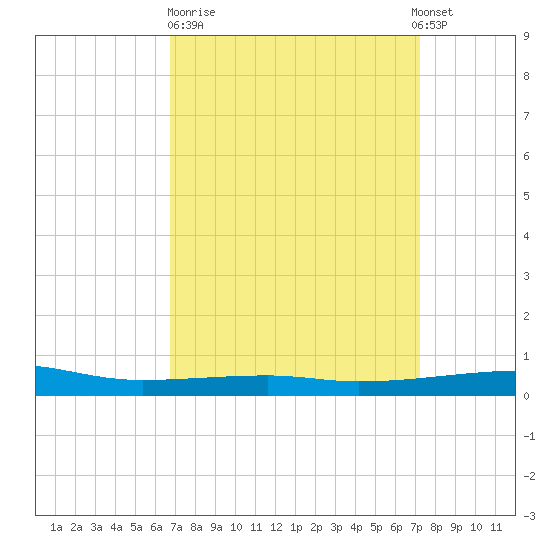 Port Eads tide chart for Thursday, March 31, 2022