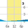 Port Eads tide chart for Thursday, March 3, 2022