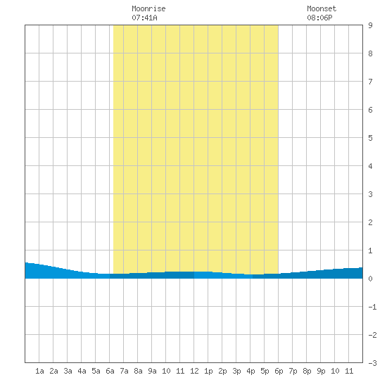 Port Eads tide chart for Friday, March 4, 2022
