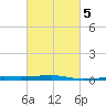Port Eads tide chart for Saturday, March 5, 2022