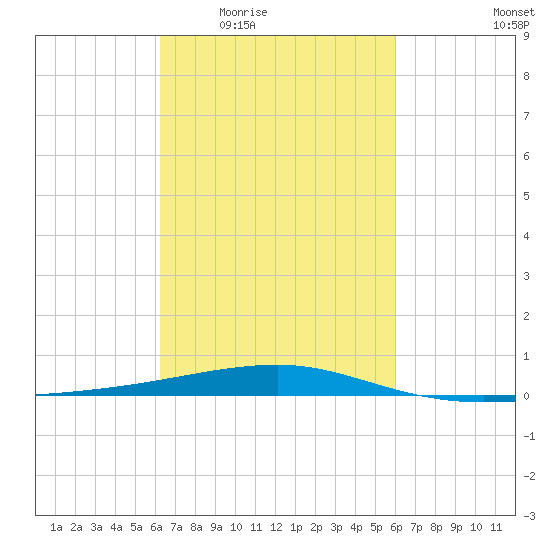 Port Eads tide chart for Monday, March 7, 2022
