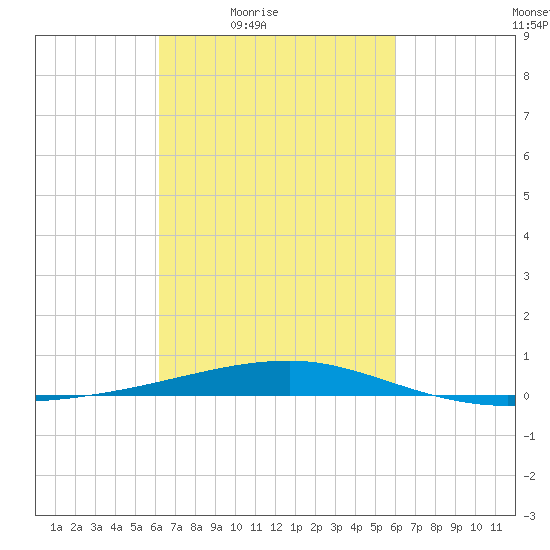 Port Eads tide chart for Tuesday, March 8, 2022