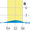 Port Eads tide chart for Tuesday, March 8, 2022