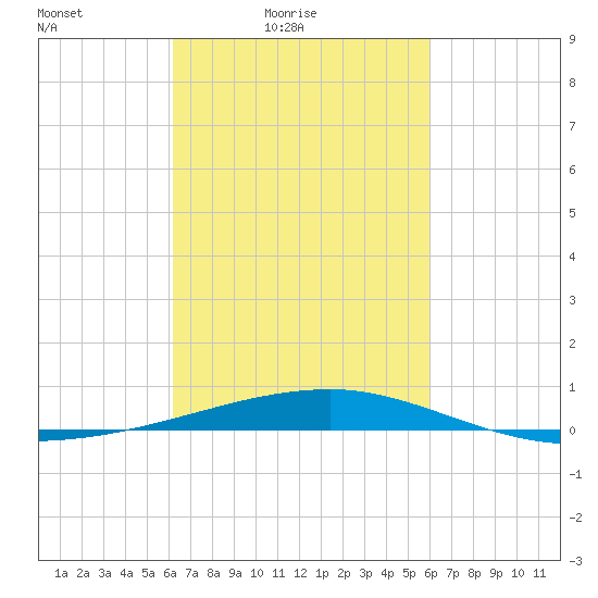 Port Eads tide chart for Wednesday, March 9, 2022