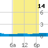 Port Eads tide chart for Thursday, April 14, 2022
