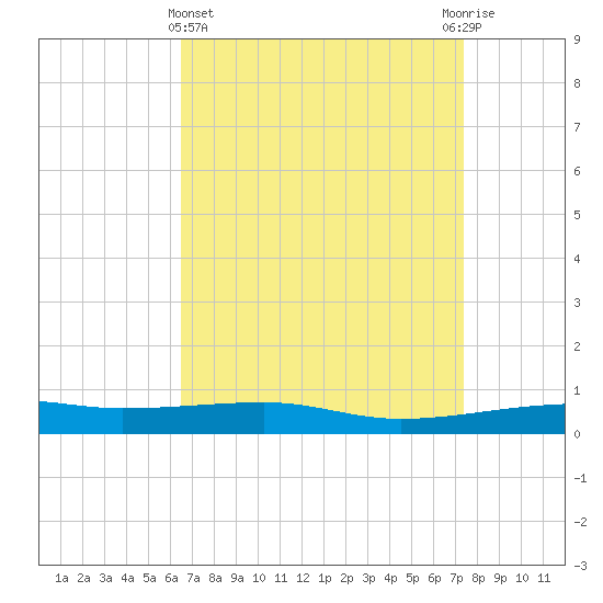 Port Eads tide chart for Friday, April 15, 2022