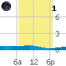 Port Eads tide chart for Friday, April 1, 2022