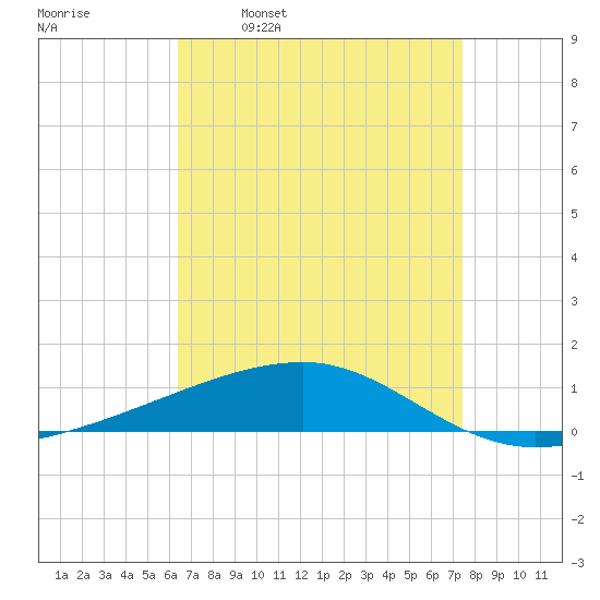 Port Eads tide chart for Wednesday, April 20, 2022