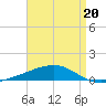 Port Eads tide chart for Wednesday, April 20, 2022