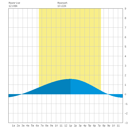Port Eads tide chart for Thursday, April 21, 2022