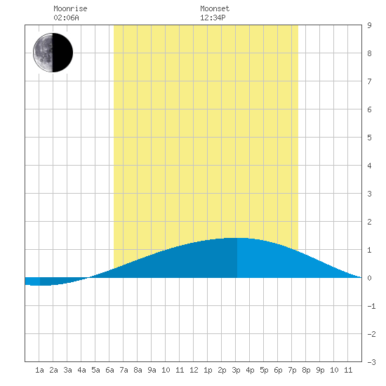 Port Eads tide chart for Saturday, April 23, 2022