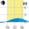 Port Eads tide chart for Saturday, April 23, 2022