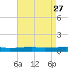 Port Eads tide chart for Wednesday, April 27, 2022