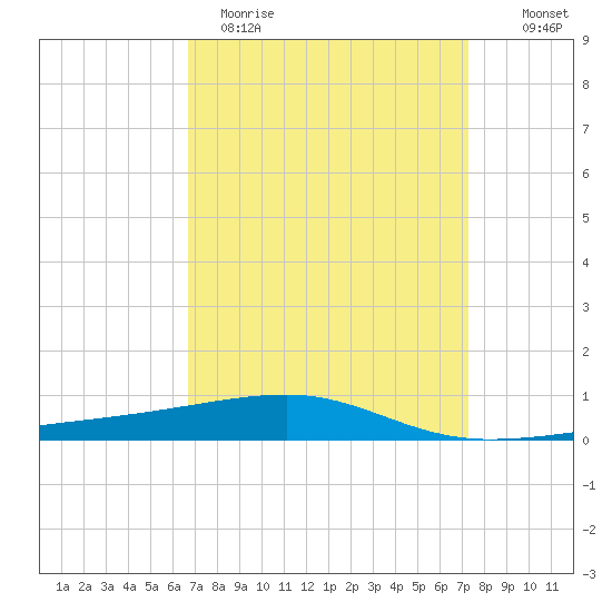 Port Eads tide chart for Sunday, April 3, 2022