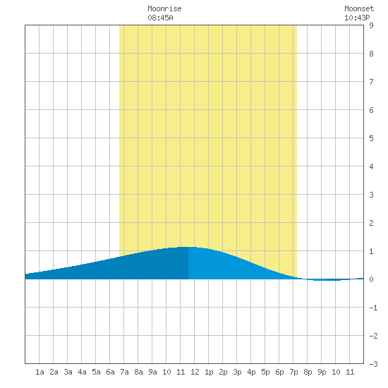 Port Eads tide chart for Monday, April 4, 2022