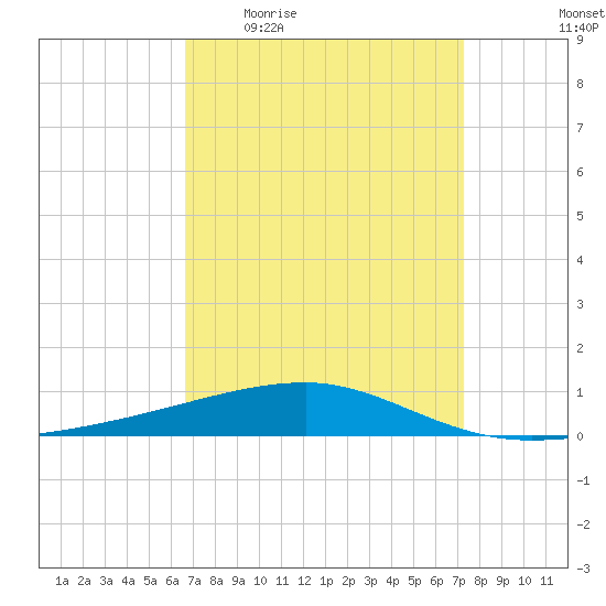 Port Eads tide chart for Tuesday, April 5, 2022