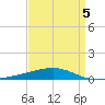 Port Eads tide chart for Tuesday, April 5, 2022