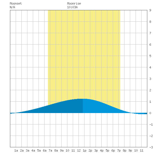 Port Eads tide chart for Wednesday, April 6, 2022