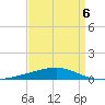 Port Eads tide chart for Wednesday, April 6, 2022