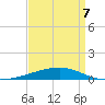 Port Eads tide chart for Thursday, April 7, 2022