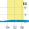 Port Eads tide chart for Wednesday, May 11, 2022