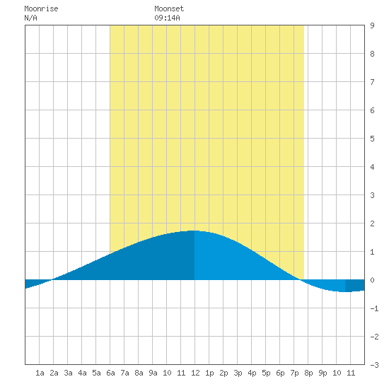 Port Eads tide chart for Thursday, May 19, 2022